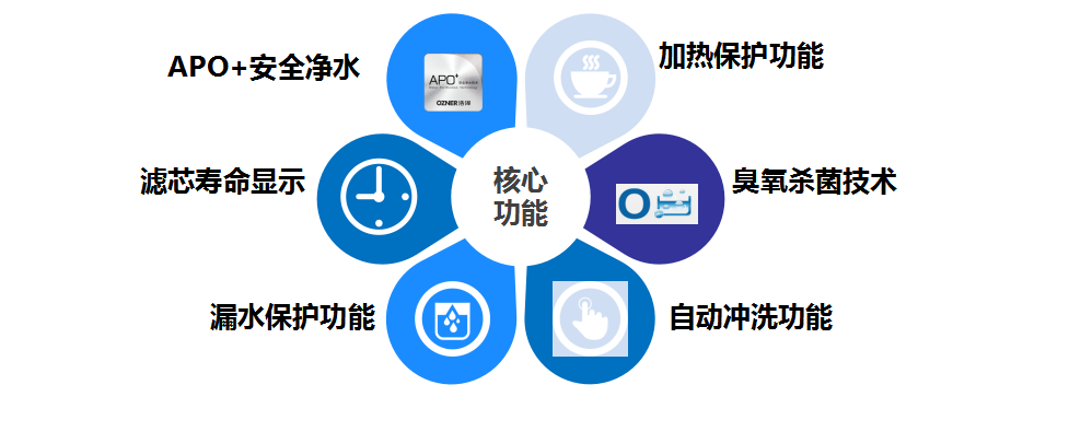 立式凈水器核心功能